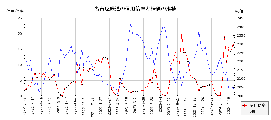 名古屋鉄道の信用倍率と株価のチャート