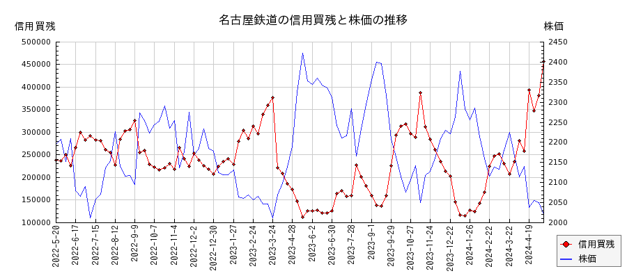 名古屋鉄道の信用買残と株価のチャート