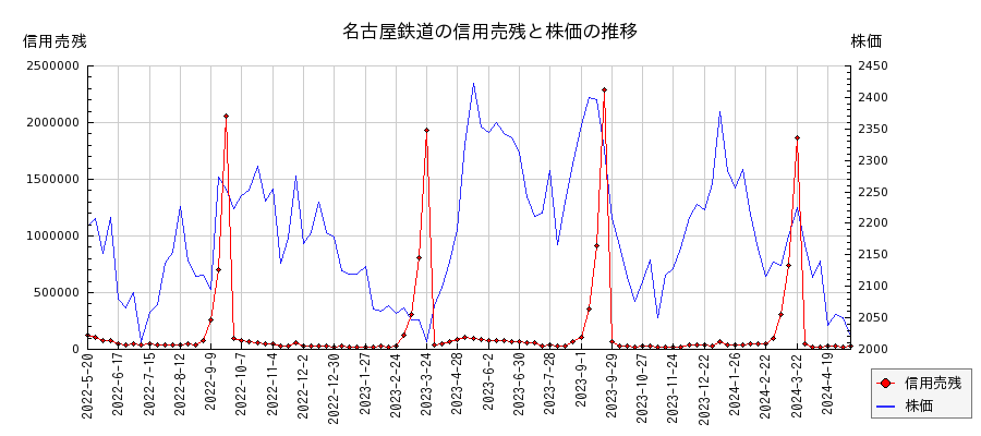 名古屋鉄道の信用売残と株価のチャート