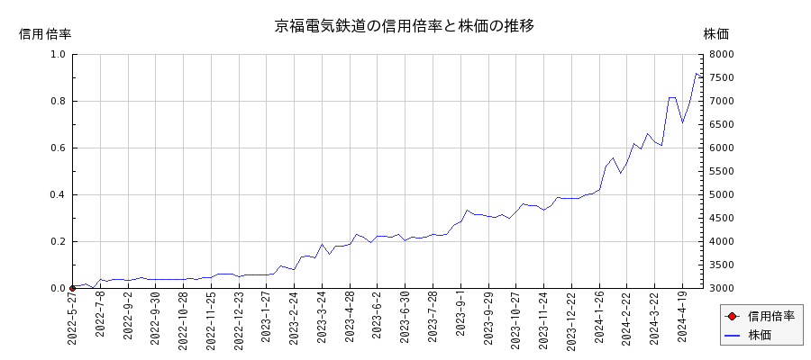 京福電気鉄道の信用倍率と株価のチャート