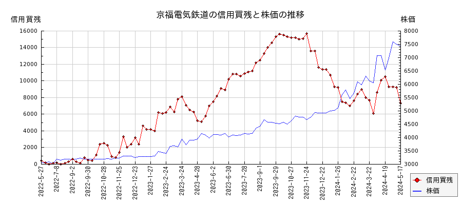 京福電気鉄道の信用買残と株価のチャート