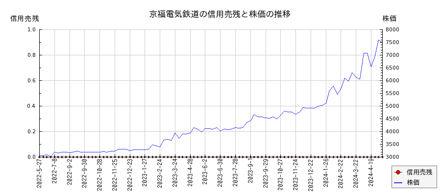 京福電気鉄道の信用売残と株価のチャート