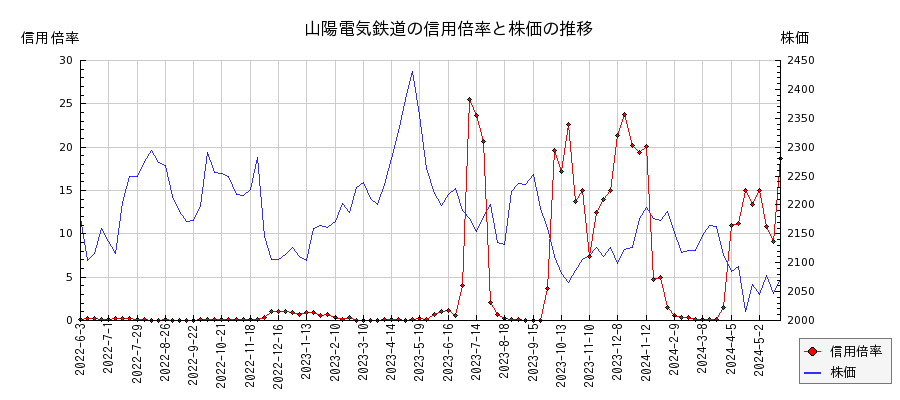 山陽電気鉄道の信用倍率と株価のチャート
