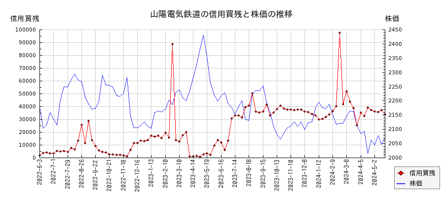 山陽電気鉄道の信用買残と株価のチャート
