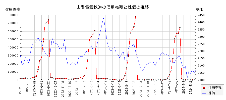 山陽電気鉄道の信用売残と株価のチャート