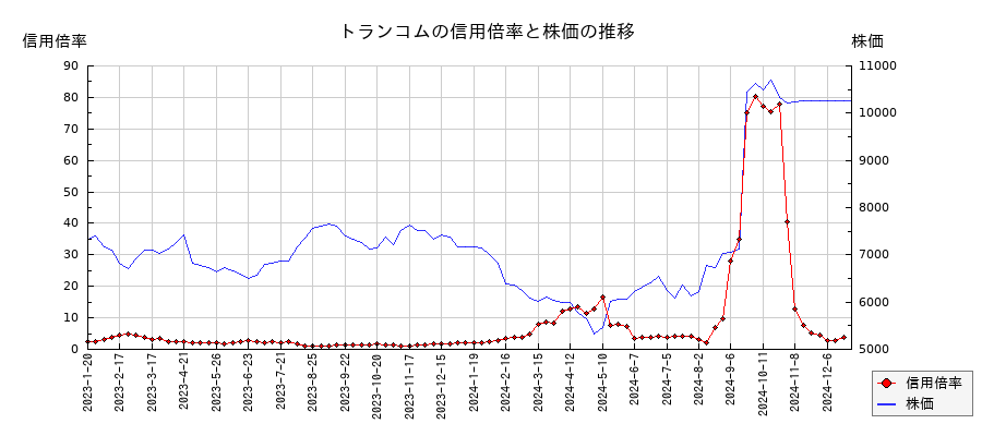トランコムの信用倍率と株価のチャート