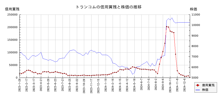 トランコムの信用買残と株価のチャート