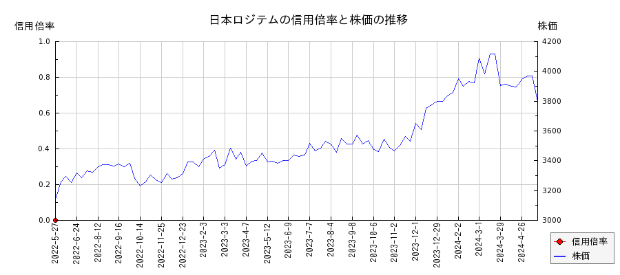 日本ロジテムの信用倍率と株価のチャート