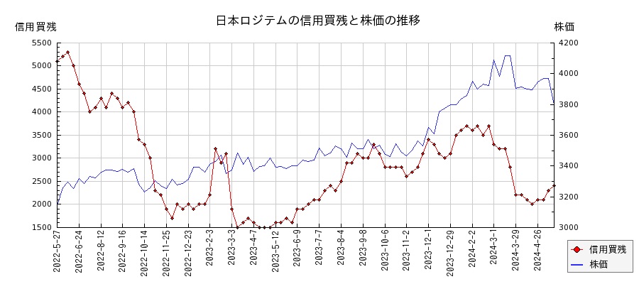 日本ロジテムの信用買残と株価のチャート