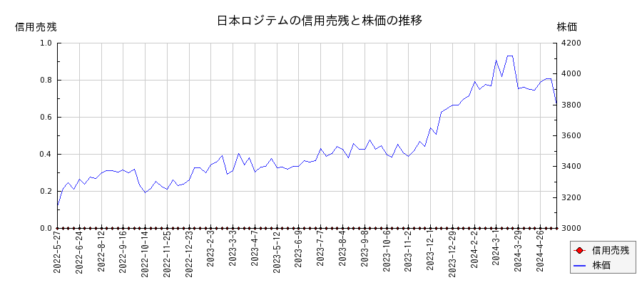 日本ロジテムの信用売残と株価のチャート