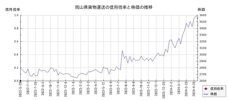 岡山県貨物運送の信用倍率と株価のチャート