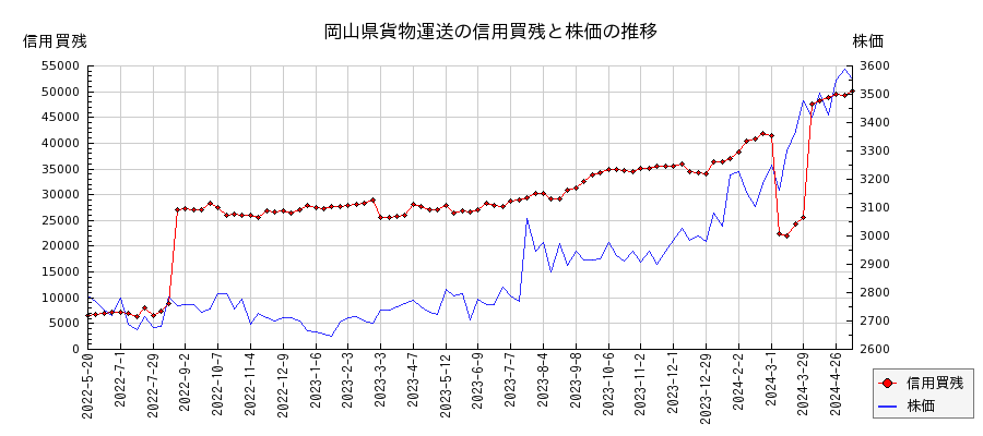 岡山県貨物運送の信用買残と株価のチャート