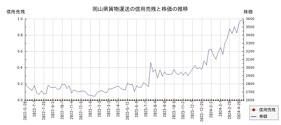 岡山県貨物運送の信用売残と株価のチャート