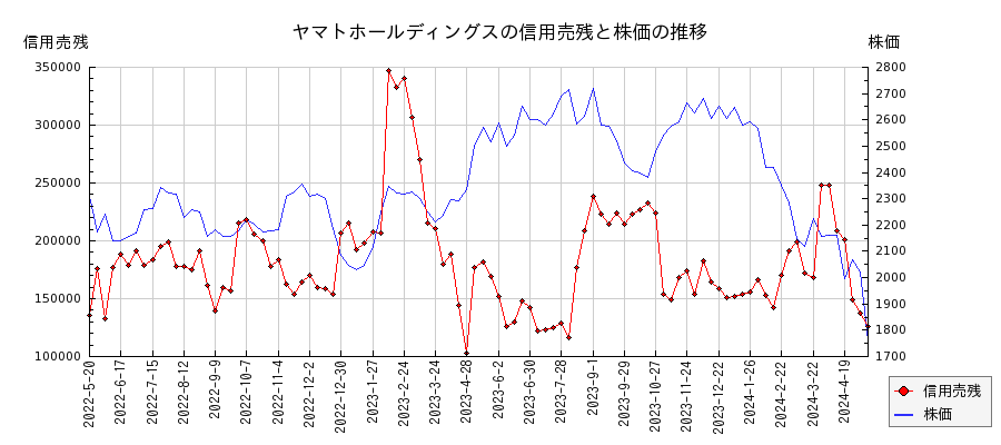 ヤマトホールディングスの信用売残と株価のチャート