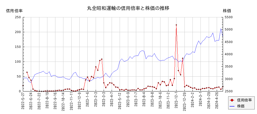 丸全昭和運輸の信用倍率と株価のチャート