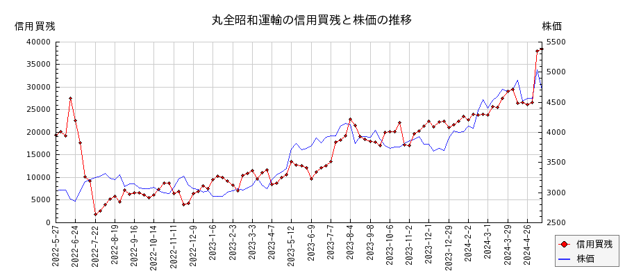 丸全昭和運輸の信用買残と株価のチャート