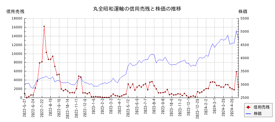 丸全昭和運輸の信用売残と株価のチャート