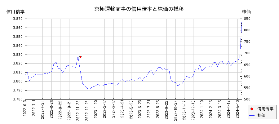 京極運輸商事の信用倍率と株価のチャート