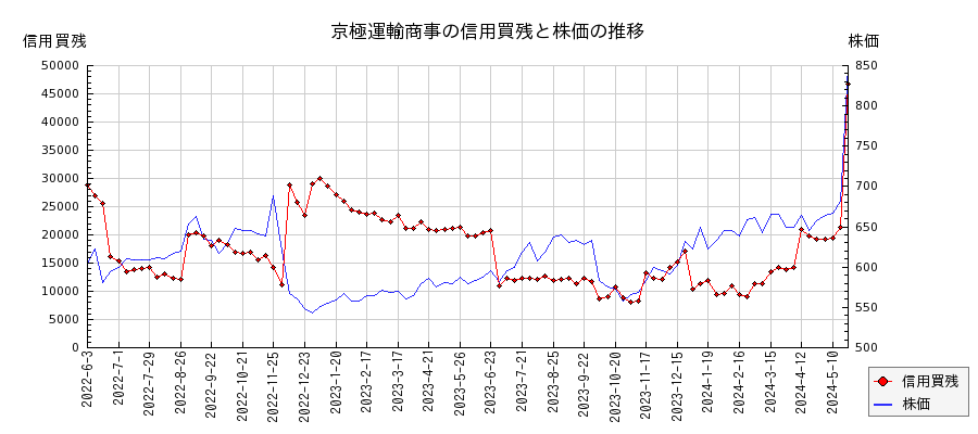 京極運輸商事の信用買残と株価のチャート