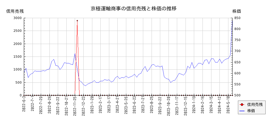 京極運輸商事の信用売残と株価のチャート