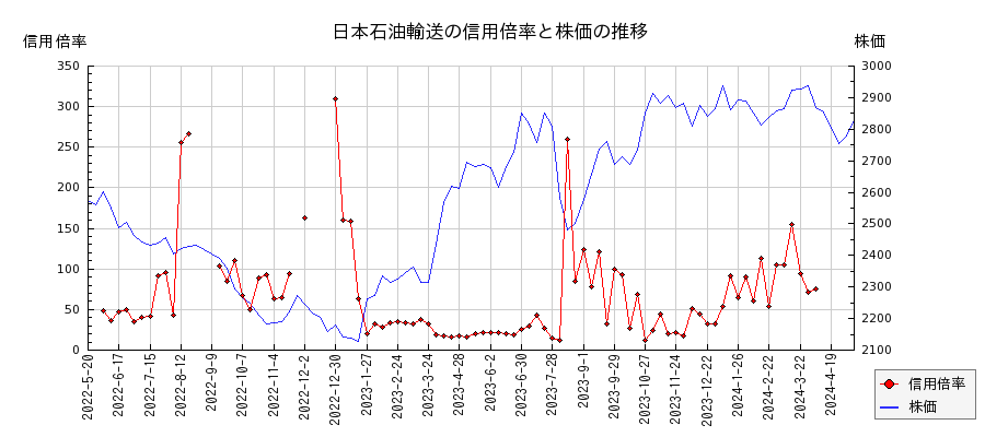 日本石油輸送の信用倍率と株価のチャート