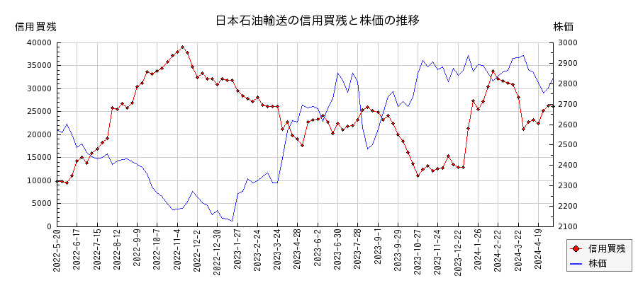 日本石油輸送の信用買残と株価のチャート