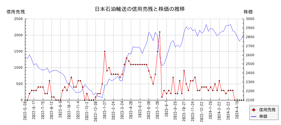 日本石油輸送の信用売残と株価のチャート