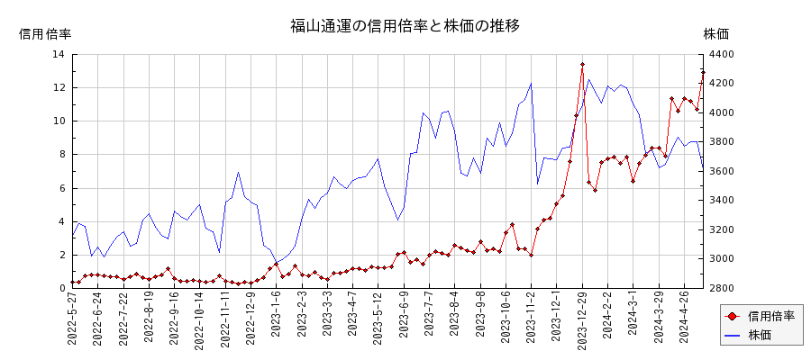 福山通運の信用倍率と株価のチャート