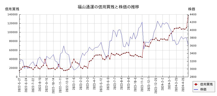福山通運の信用買残と株価のチャート