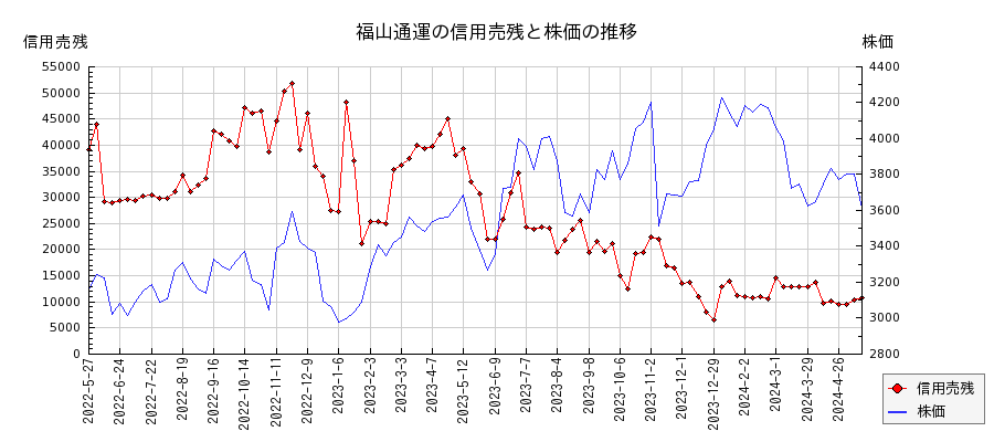 福山通運の信用売残と株価のチャート