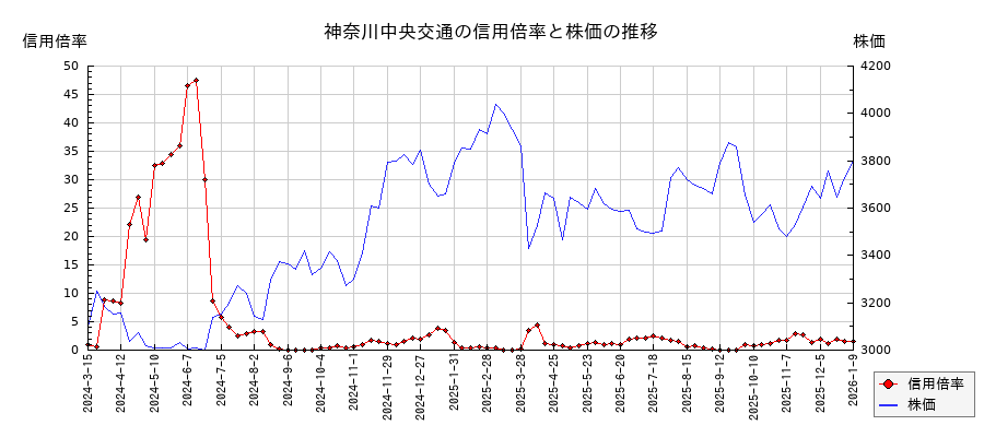 神奈川中央交通の信用倍率と株価のチャート
