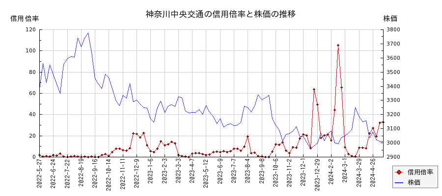 神奈川中央交通の信用倍率と株価のチャート