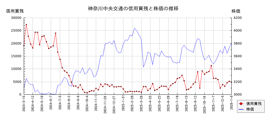 神奈川中央交通の信用買残と株価のチャート