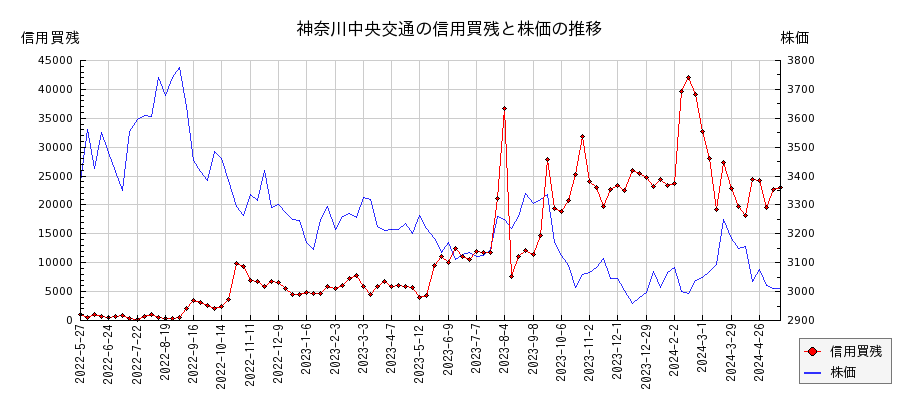 神奈川中央交通の信用買残と株価のチャート