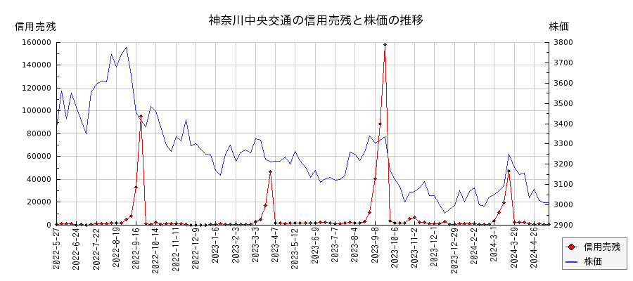 神奈川中央交通の信用売残と株価のチャート