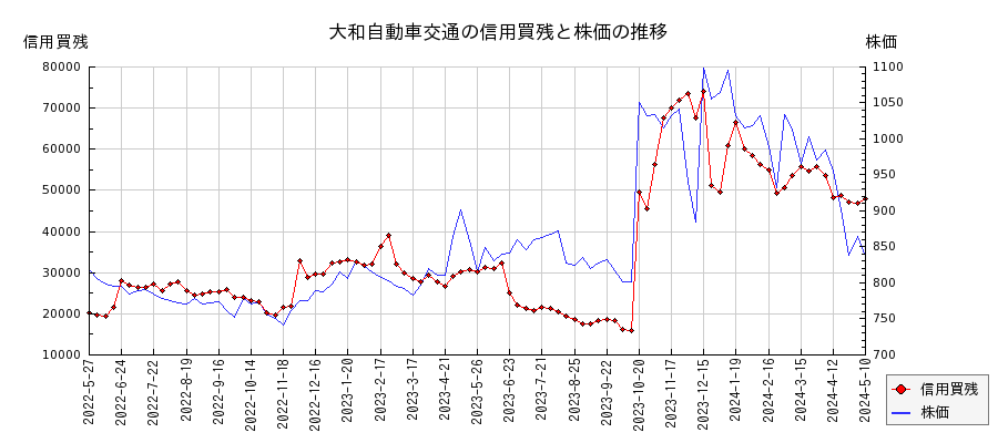 大和自動車交通の信用買残と株価のチャート