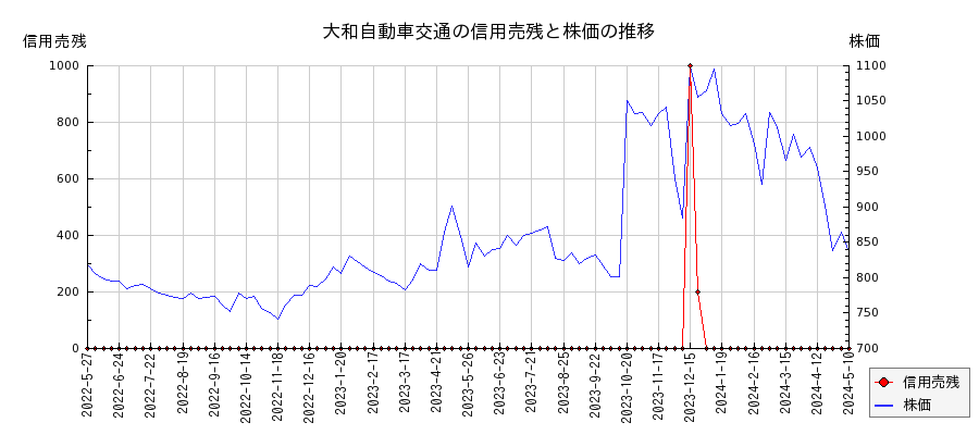 大和自動車交通の信用売残と株価のチャート