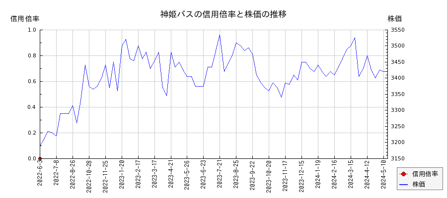 神姫バスの信用倍率と株価のチャート