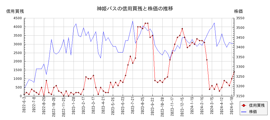 神姫バスの信用買残と株価のチャート