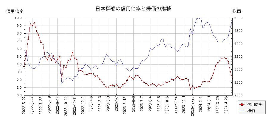 日本郵船の信用倍率と株価のチャート