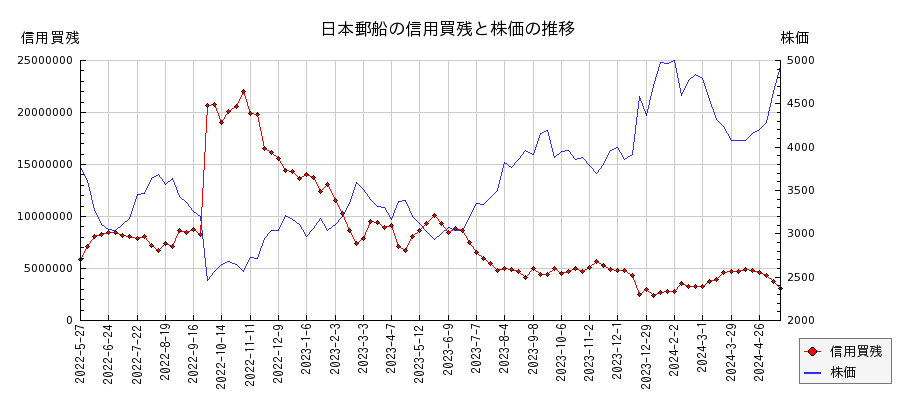 日本郵船の信用買残と株価のチャート
