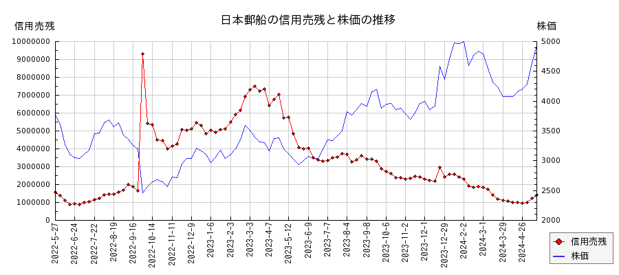 日本郵船の信用売残と株価のチャート