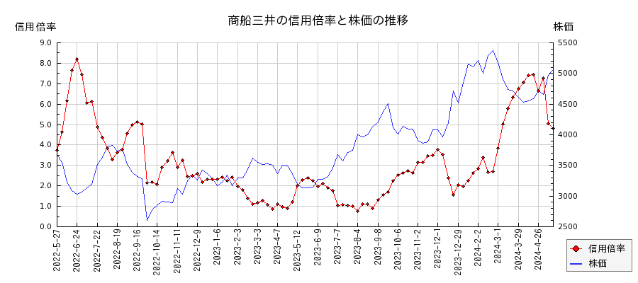 商船三井の信用倍率と株価のチャート