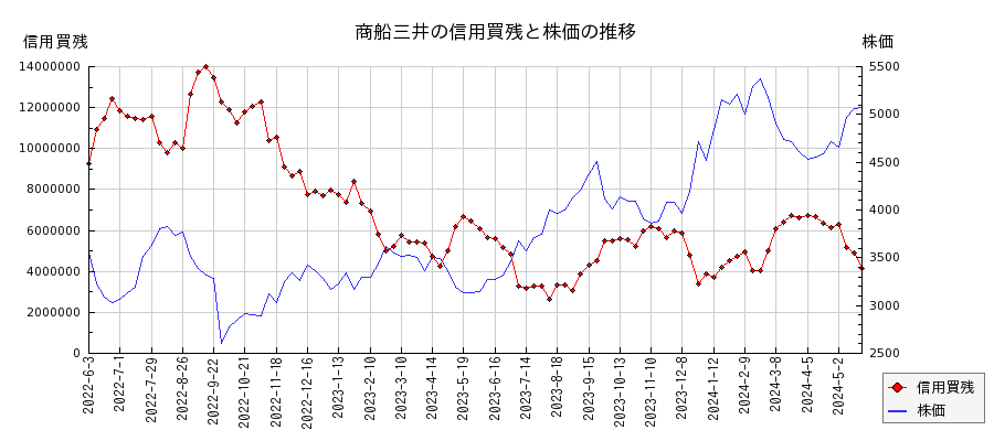 商船三井の信用買残と株価のチャート