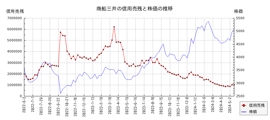商船三井の信用売残と株価のチャート
