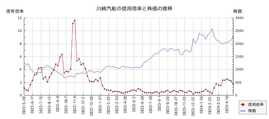 川崎汽船の信用倍率と株価のチャート