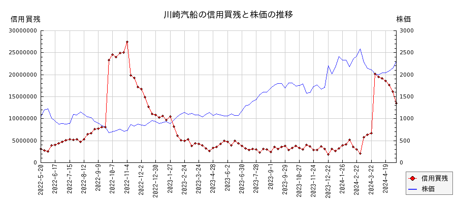 川崎汽船の信用買残と株価のチャート