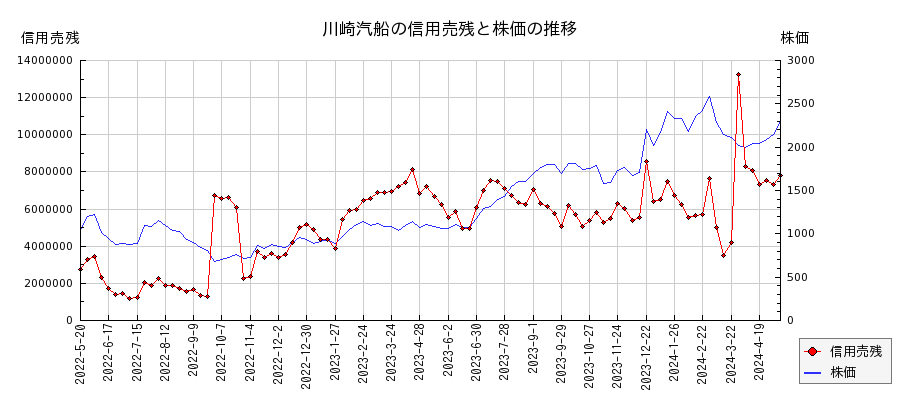 川崎汽船の信用売残と株価のチャート