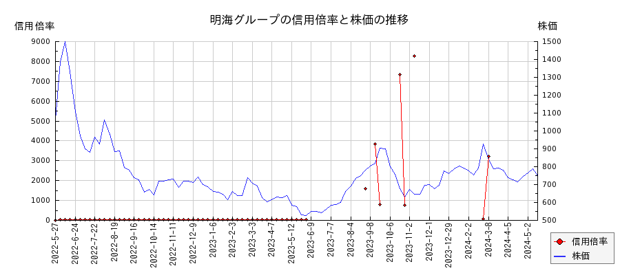 明海グループの信用倍率と株価のチャート