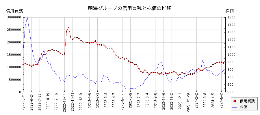 明海グループの信用買残と株価のチャート